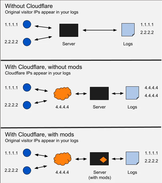 How visitor IPs reach your logs with and without Cloudflare, and after restoring them.